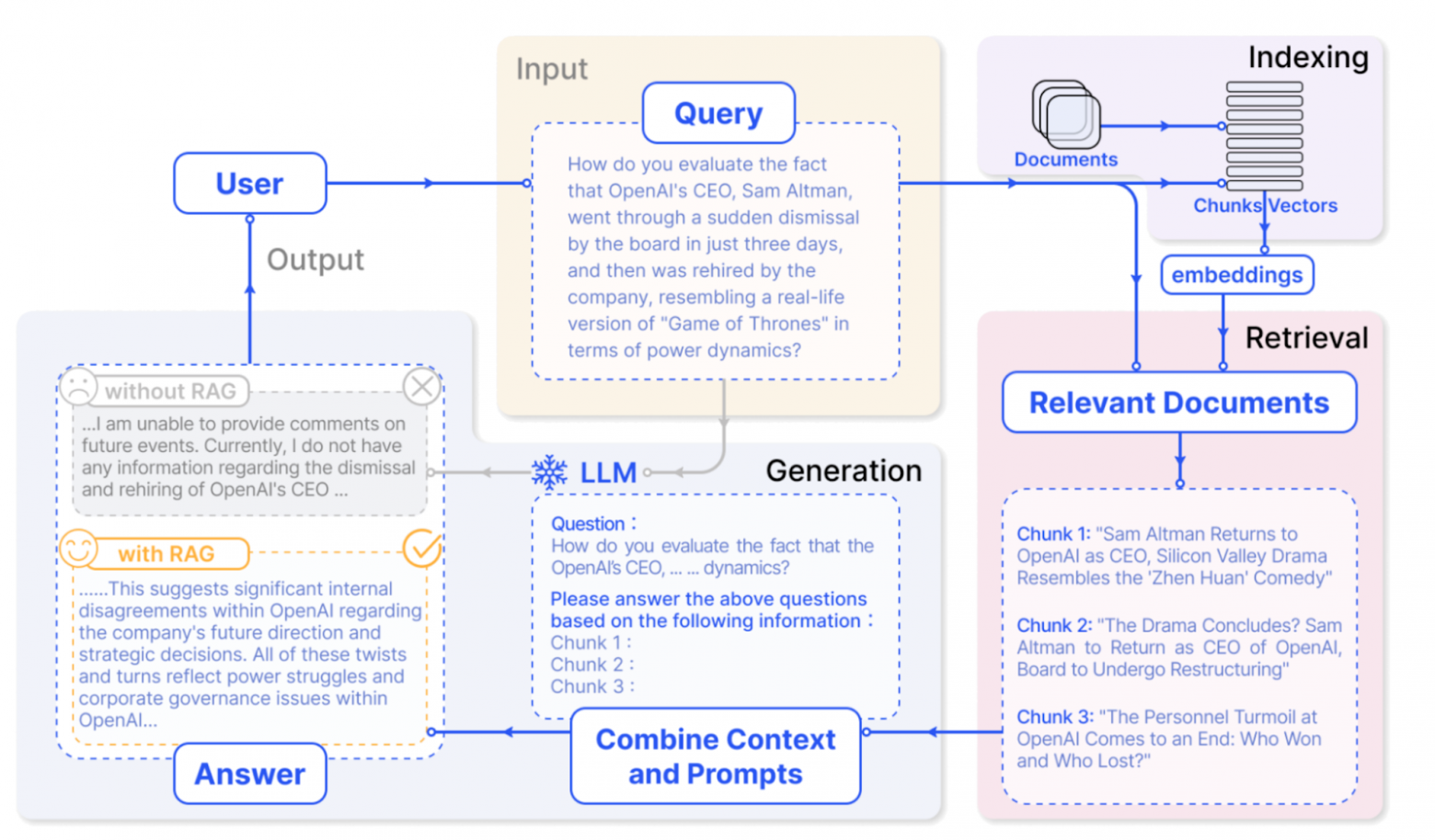Источник: Gao Y., Xiong Y., Gao X., Jia K., Pan J., Bi Y., Dai Y., Sun J., Wang M., Wang H. Retrieval-Augmented Generation for Large Language Models: A Survey // arXiv. 2023. URL: https://arxiv.org/abs/2312.10997 (дата обращения: 05.11.2025).